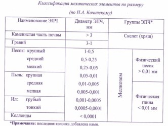 Разные типы классификаций почвы