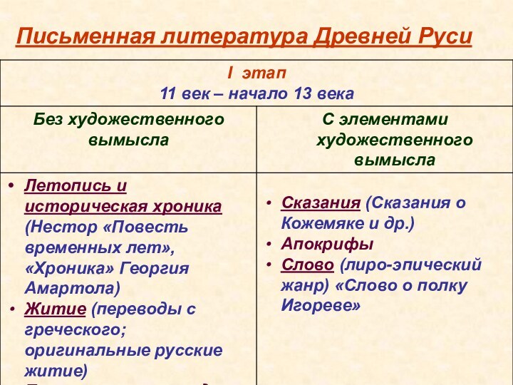 Письменная литература Древней Руси