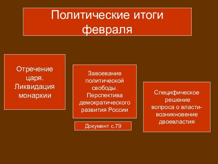 Политические итоги февраляОтречение царя.Ликвидация монархииЗавоевание политической свободы.Перспективадемократическогоразвития РоссииСпецифическое решение вопроса о власти-возникновениедвоевластияДокумент с.79