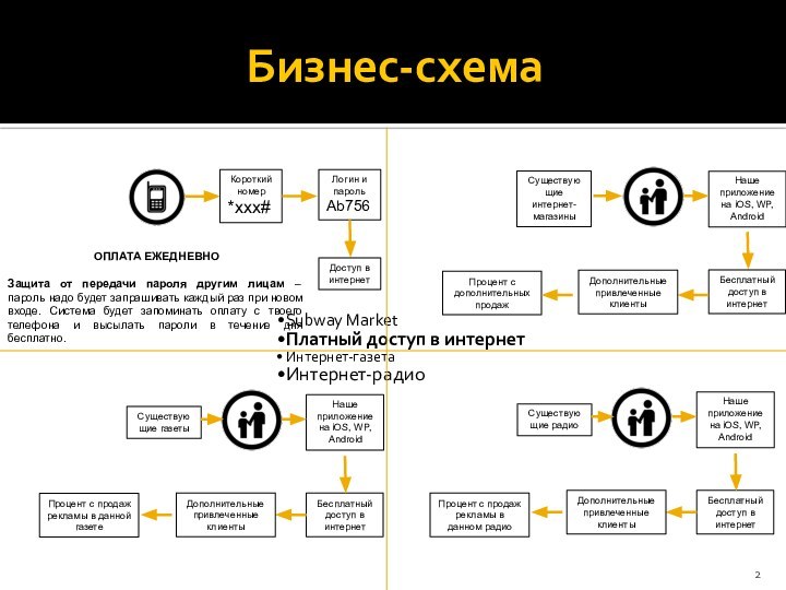 Бизнес-схемаКороткий номер*ххх#Логин и парольAb756Доступ в интернетОПЛАТА ЕЖЕДНЕВНОЗащита от передачи пароля другим лицам