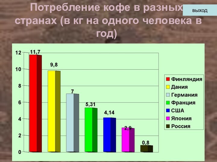 Потребление кофе в разных странах (в кг на одного человека в год)выход