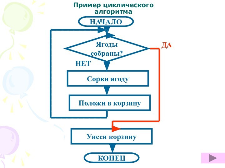 НАЧАЛОЯгоды собраны?Сорви ягодуПоложи в корзинуУнеси корзинуКОНЕЦДАДАНЕТНЕТНЕТПример циклического алгоритма