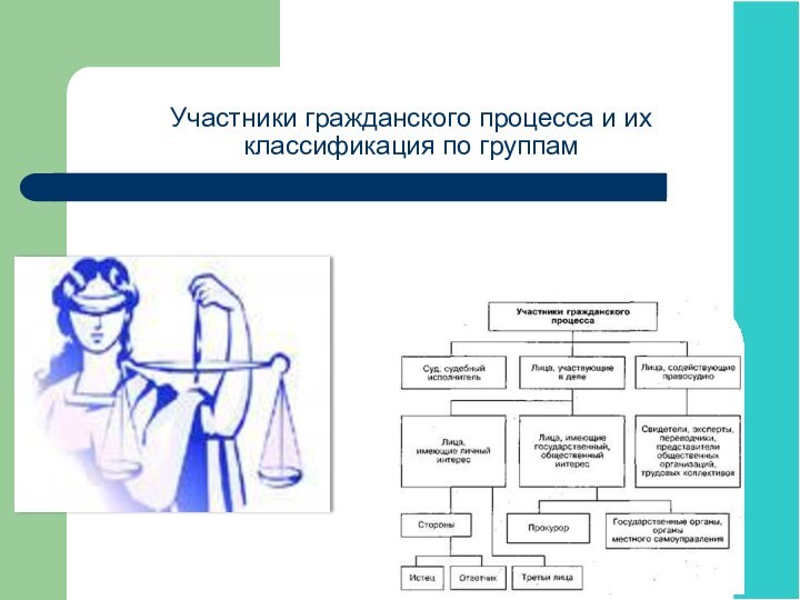 Участники гражданского процесса и их классификация по группам