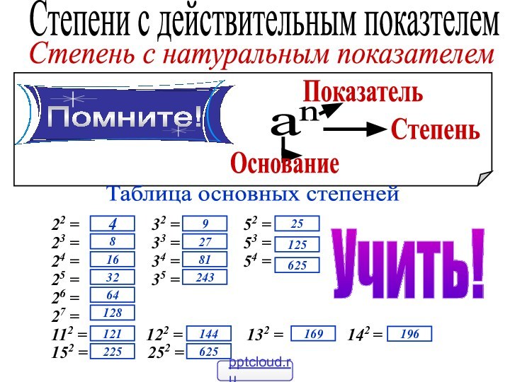 Степени с действительным показтелемСтепень с натуральным показателемТаблица основных степеней22 =