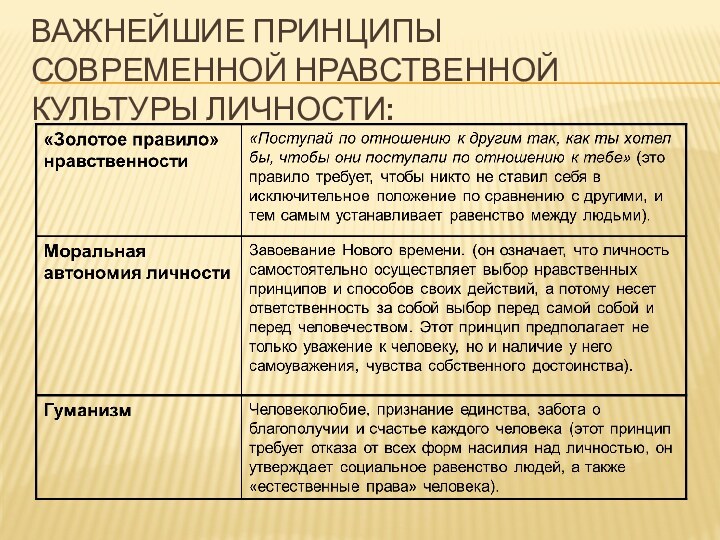 Важнейшие принципы современной нравственной культуры личности: