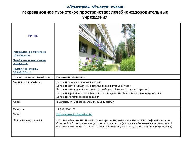 «Этикетка» объекта: схемаРекреационное туристское пространство: лечебно-оздоровительные учреждения