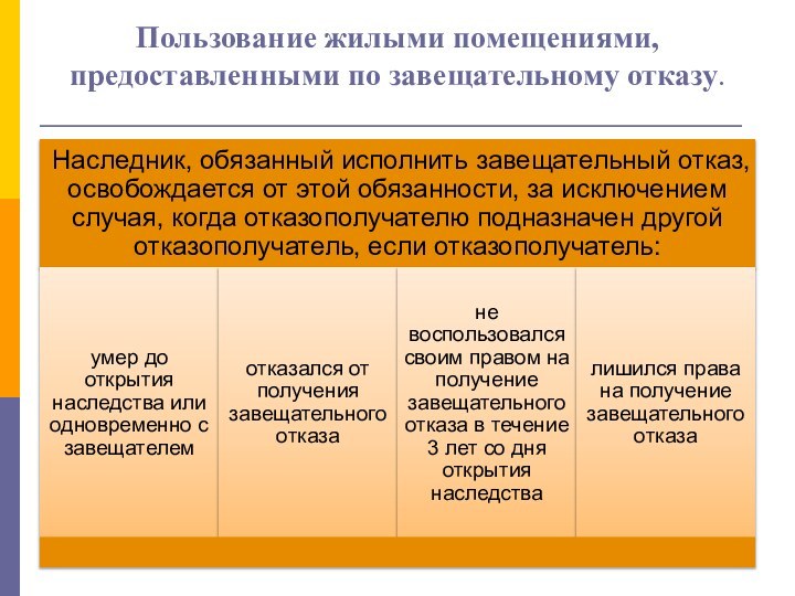 Пользование жилыми помещениями, предоставленными по завещательному отказу.