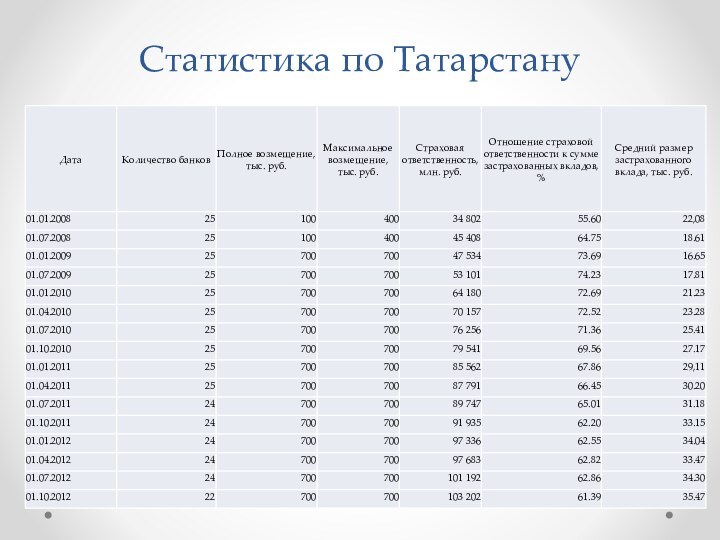 Статистика по Татарстану