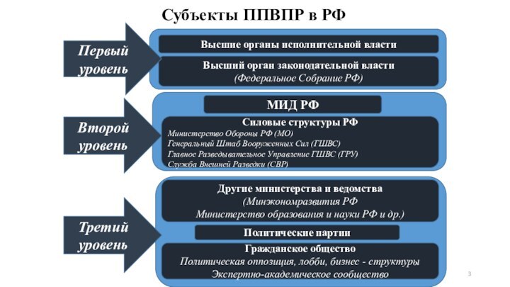 Гражданское обществоПолитическая оппозиция, лобби, бизнес - структурыЭкспертно-академическое сообщество  Политические партииДругие министерства