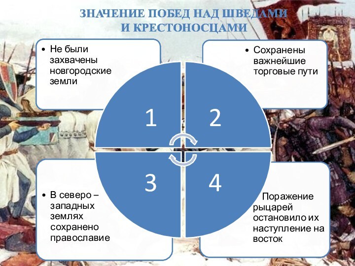 Значение побед над шведами и крестоносцами