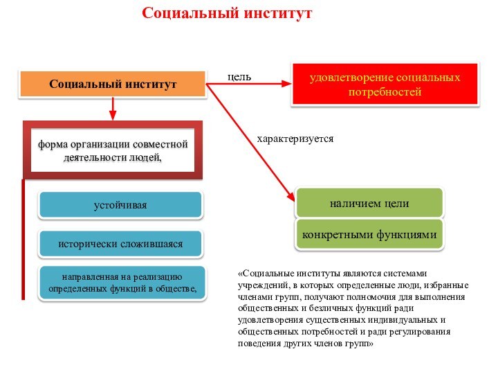 Социальный институт форма организации совместной деятельности людей,исторически сложившаясянаправленная на реализацию определенных функций