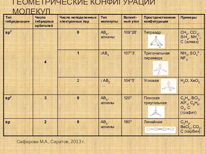 Геометрические конфигурации молекулСафарова М.А., Саратов, 2013 г.