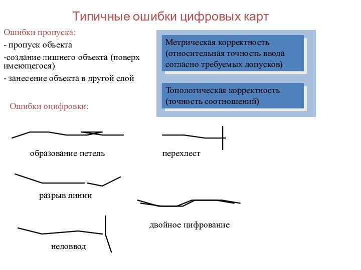 Типичные ошибки цифровых картОшибки пропуска:- пропуск объекта-создание лишнего объекта (поверх имеющегося)