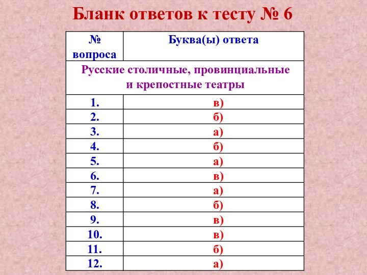 Бланк ответов к тесту № 6 Русские столичные, провинциальные и крепостные театры