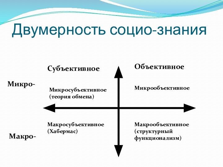 Двумерность социо-знанияМикро-СубъективноеОбъективноеМикросубъективное(теория обмена)МикрообъективноеМакрообъективное(структурный функционализм)Макросубъективное(Хабермас)Макро-