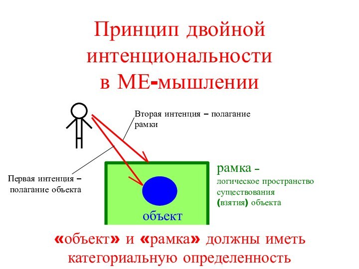 Принцип двойной интенциональности  в МЕ-мышлении