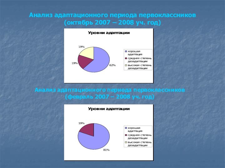 Анализ адаптационного периода первоклассников (октябрь 2007 – 2008 уч. год)Анализ адаптационного периода