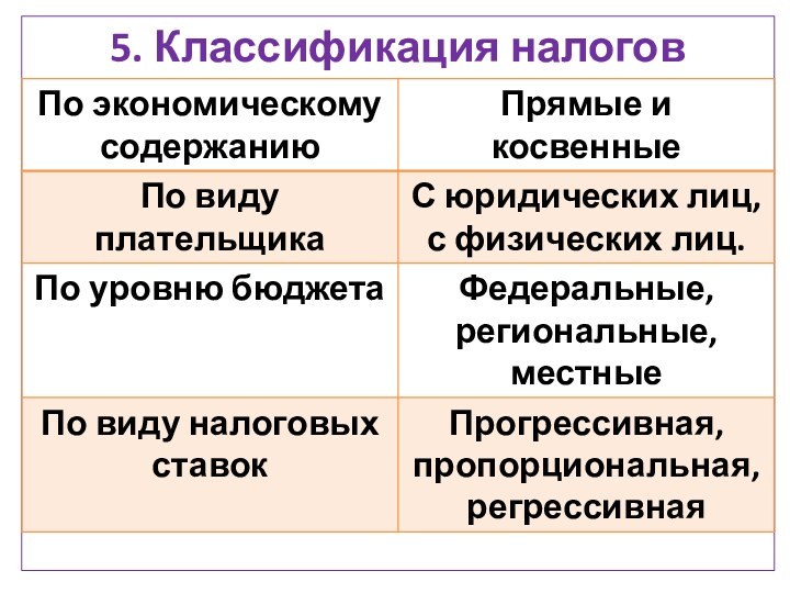 5. Классификация налогов