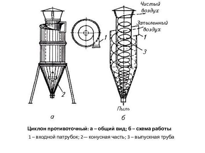 Циклон противоточный: а – общий вид; б – схема работы 1 –