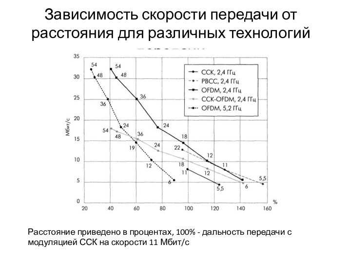 Зависимость скорости передачи от расстояния для различных технологий передачиРасстояние приведено в процентах,