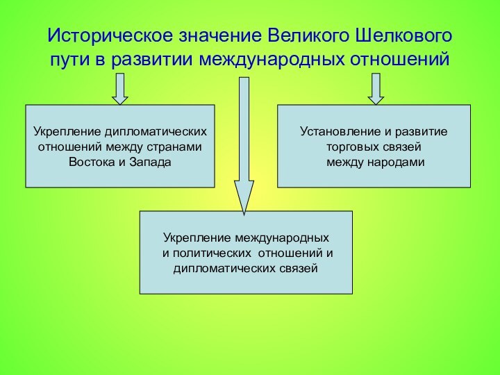 Историческое значение Великого Шелкового пути в развитии международных отношенийУкрепление дипломатических отношений между