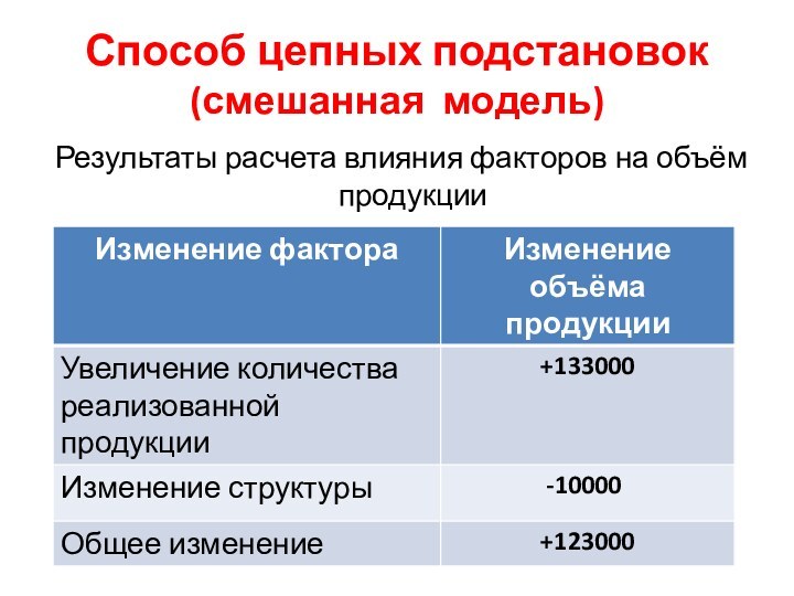 Способ цепных подстановок (смешанная модель)Результаты расчета влияния факторов на объём продукции