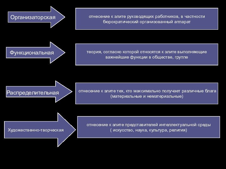 Организаторскаяотнесение к элите тех, кто максимально получает различные блага(материальные и нематериальные)теория, согласно