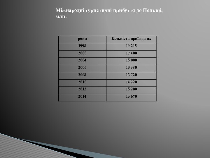 Міжнародні туристичні прибуття до Польщі, млн.  