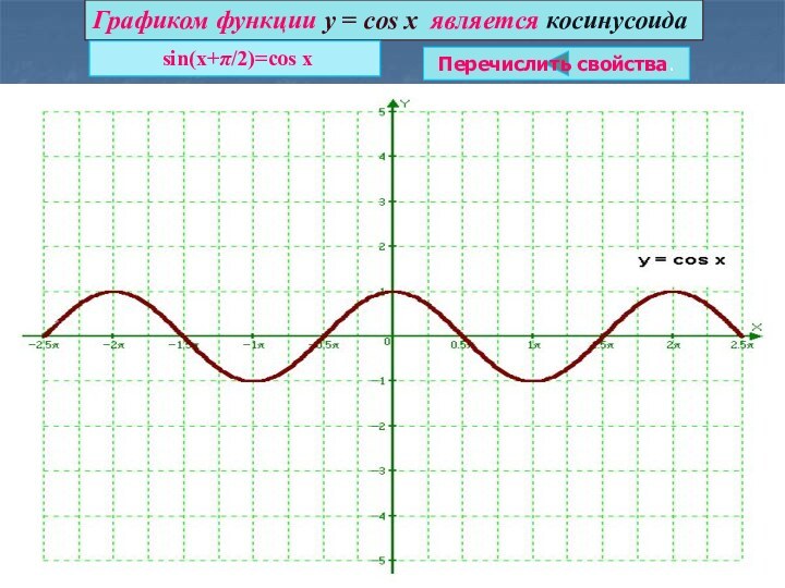 Графиком функции у = cos x является косинусоида sin(x+p/2)=cos xПеречислить свойства.