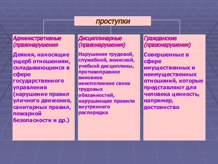 проступкиАдминистративные (правонарушенияДисциплинарные (правонарушения)Гражданские (правонарушения)Деяния, наносящие ущерб отношениям, складывающимся в сфере государственного управления