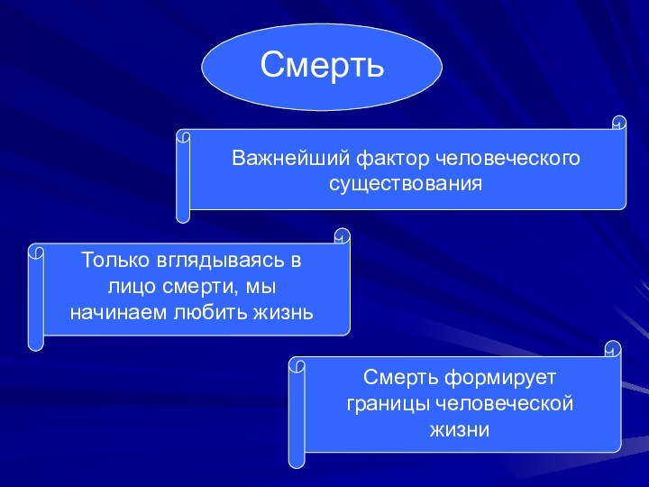 Смерть Важнейший фактор человеческого существованияТолько вглядываясь в лицо смерти, мы начинаем любить