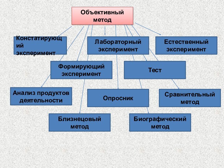 Объективный методЕстественный экспериментАнализ продуктов деятельностиСравнительный методБлизнецовый методБиографический методЛабораторный экспериментТестФормирующий экспериментОпросникКонстатирующий эксперимент