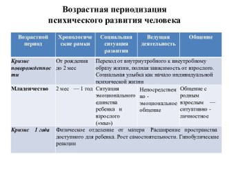 Возрастная периодизацияпсихического развития человека