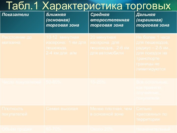 Табл.1 Характеристика торговых зон