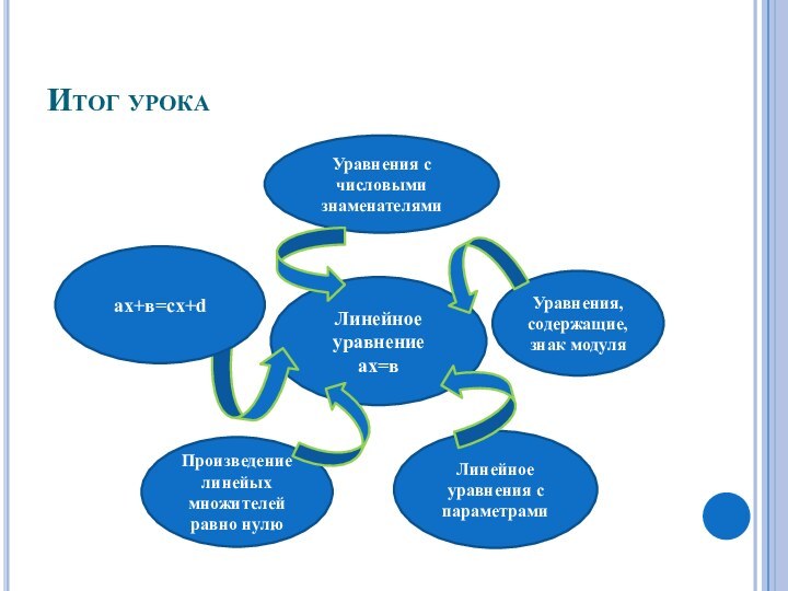 Итог урокаЛинейное уравнение ах=вУравнения, содержащие, знак модуля Уравнения с числовыми знаменателямиЛинейное уравнения