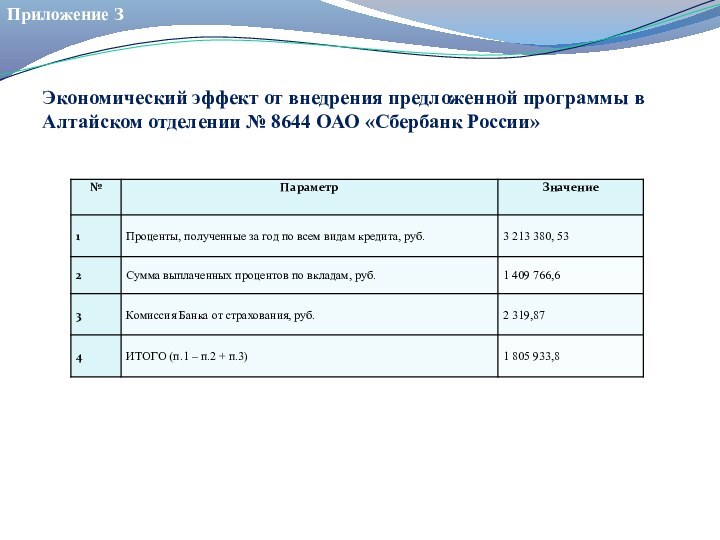 Экономический эффект от внедрения предложенной программы в Алтайском отделении № 8644 ОАО «Сбербанк России»Приложение З