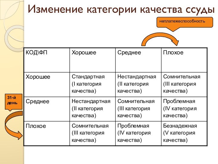 Изменение категории качества ссуды  неплатежеспособность31-й день