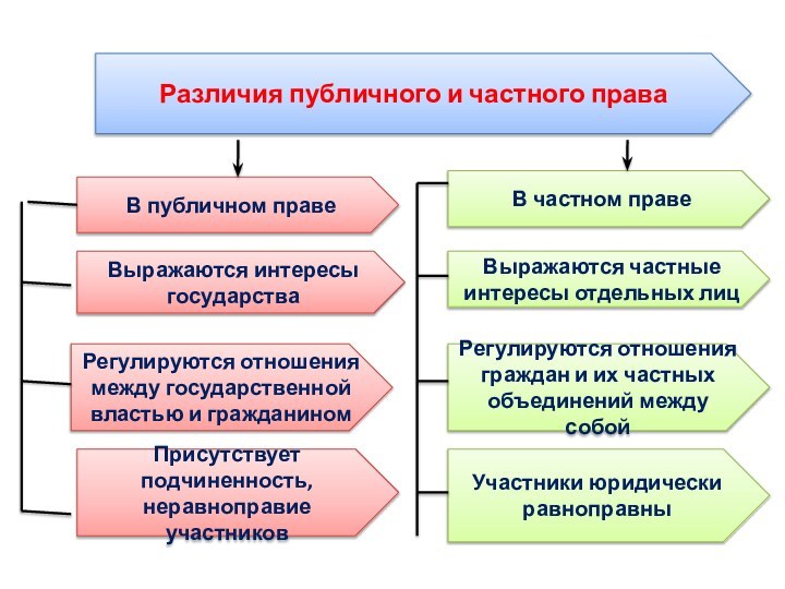 Различия публичного и частного праваВ публичном правеРегулируются отношения между государственной властью и