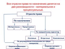 Отрасли права