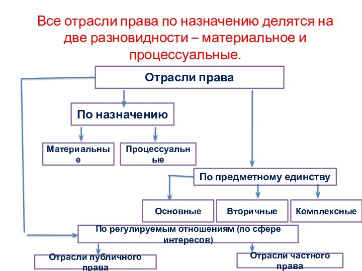 Все отрасли права по назначению делятся на две разновидности – материальное и