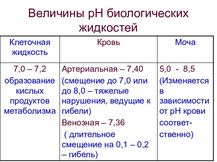 Величины рН биологических жидкостей