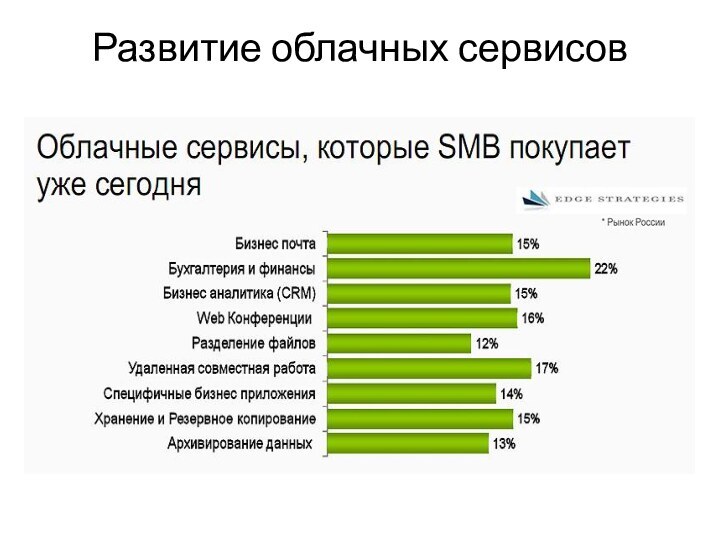 Развитие облачных сервисов