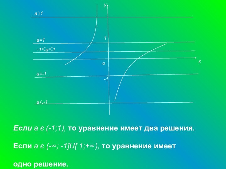 хуа=11-1  а  1а 1оа=-1-1а  -1Если а є (-1;1), то