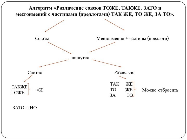 Алгоритм «Различение союзов ТОЖЕ, ТАКЖЕ, ЗАТО и местоимений с частицами (предлогами) ТАК