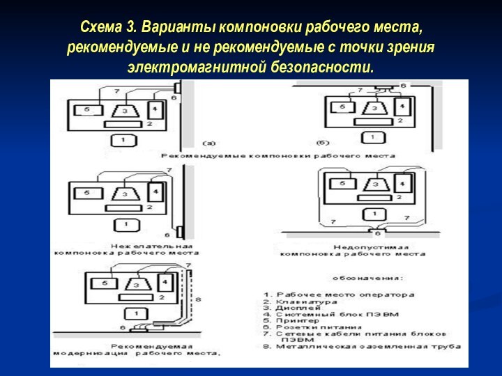 Схема 3. Варианты компоновки рабочего места, рекомендуемые и не рекомендуемые с точки зрения электромагнитной безопасности.