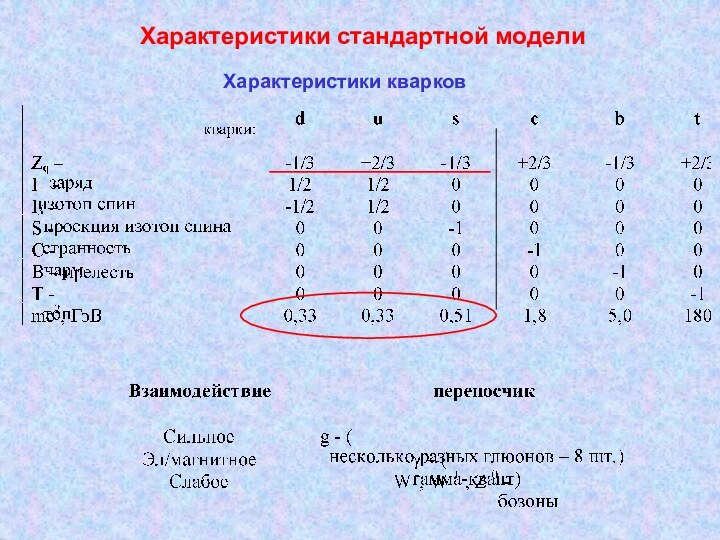 Характеристики стандартной моделиХарактеристики кварков