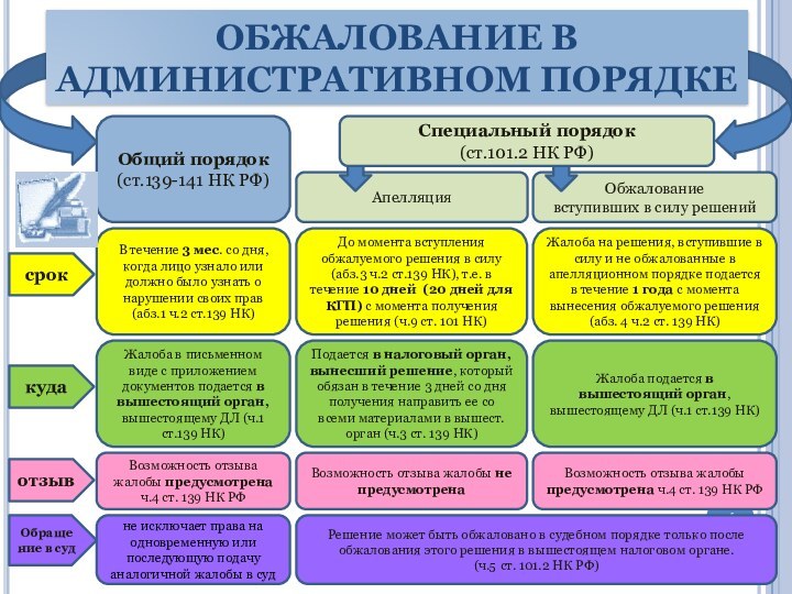 Общий порядок (ст.139-141 НК РФ)Обжалование в административном порядкесрокАпелляцияОбжалованиевступивших в силу решенийДо момента