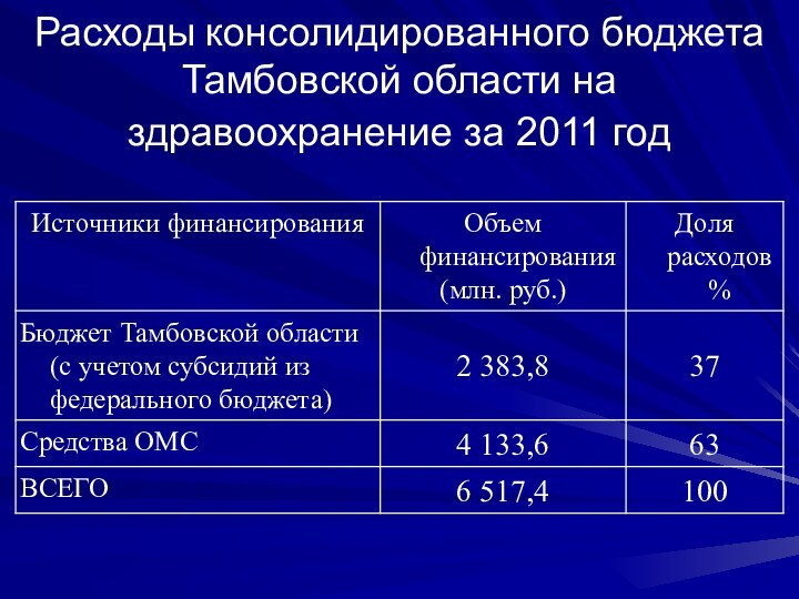 Расходы консолидированного бюджета Тамбовской области на здравоохранение за 2011 год