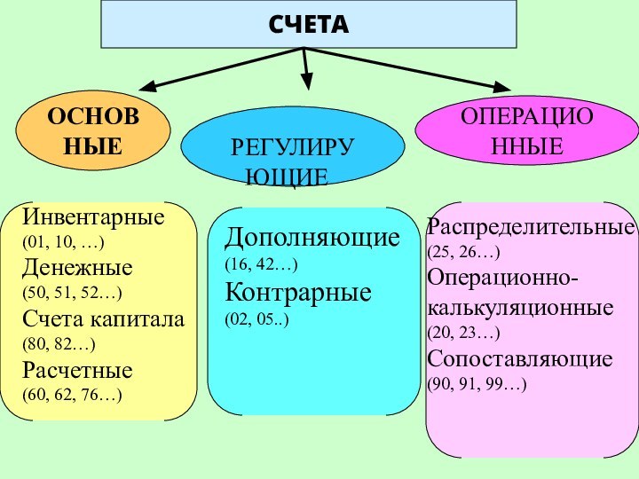 СЧЕТАОСНОВНЫЕ  РЕГУЛИРУЮЩИЕ	ОПЕРАЦИОННЫЕИнвентарные(01, 10, …)Денежные (50, 51, 52…)Счета капитала (80, 82…)Расчетные(60, 62,