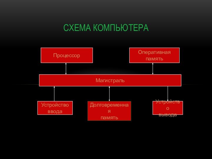 Схема компьютераПроцессорОперативнаяпамятьМагистральУстройствовводаДолговременнаяпамятьУстройствовывода